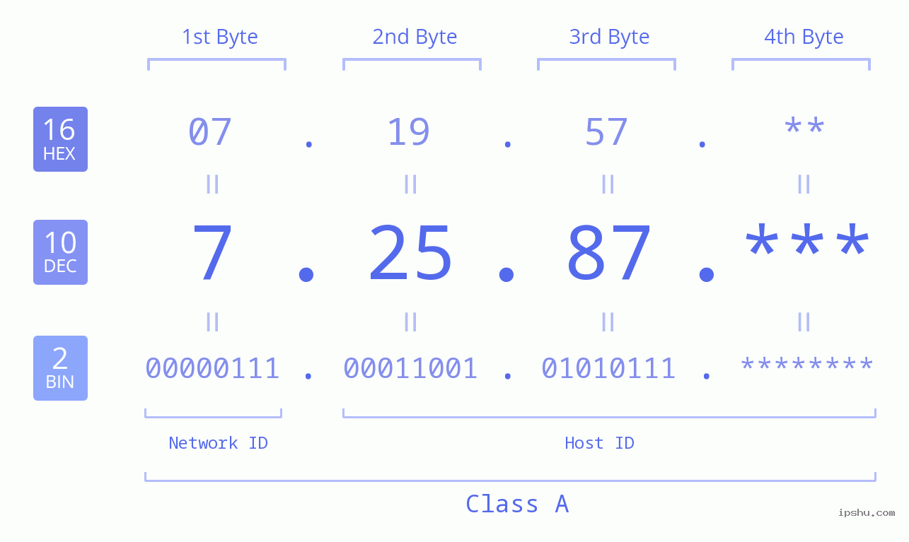 IP Address: 7.25.87 Data Structure Chart BIN DEC HEX IPv4: 7.25.87 Network Class, Net ID, Host ID