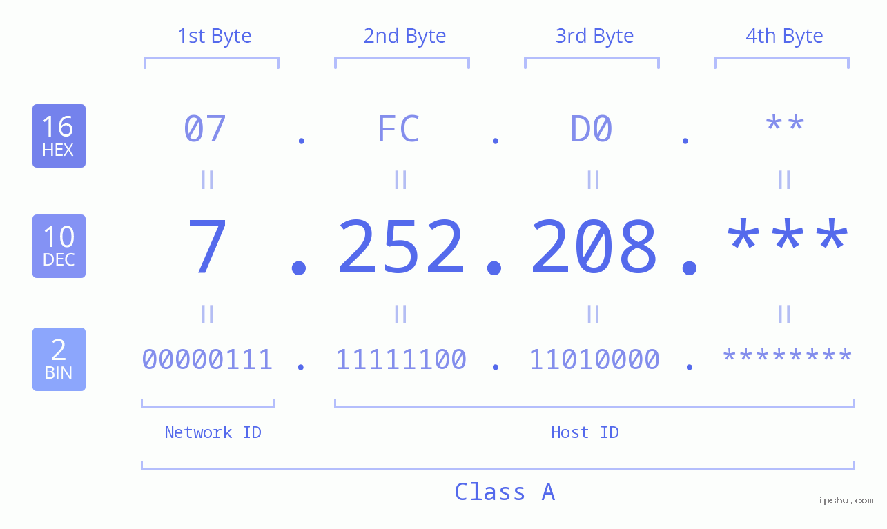 IP Address: 7.252.208 Data Structure Chart BIN DEC HEX IPv4: 7.252.208 Network Class, Net ID, Host ID