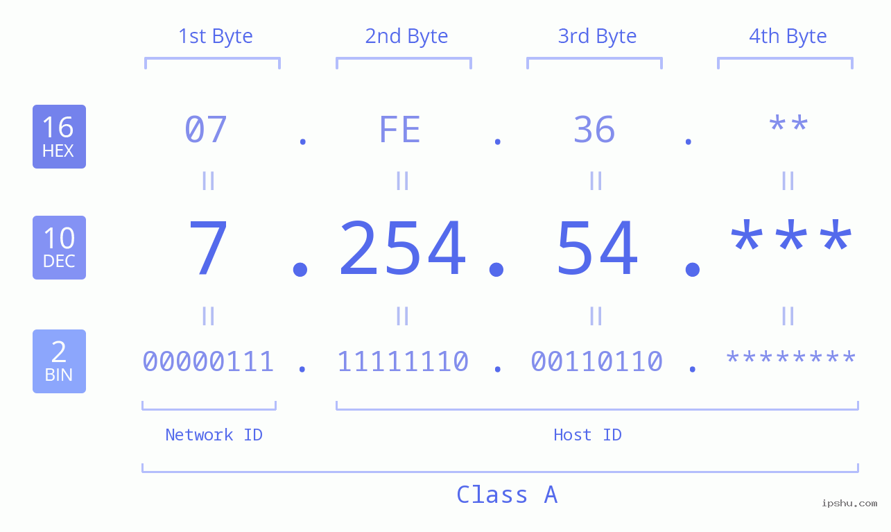 IP Address: 7.254.54 Data Structure Chart BIN DEC HEX IPv4: 7.254.54 Network Class, Net ID, Host ID