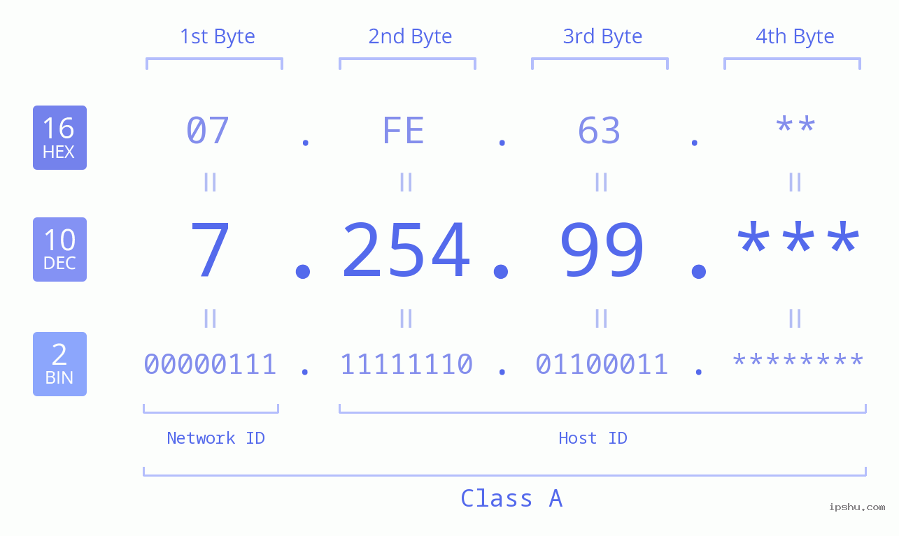 IP Address: 7.254.99 Data Structure Chart BIN DEC HEX IPv4: 7.254.99 Network Class, Net ID, Host ID