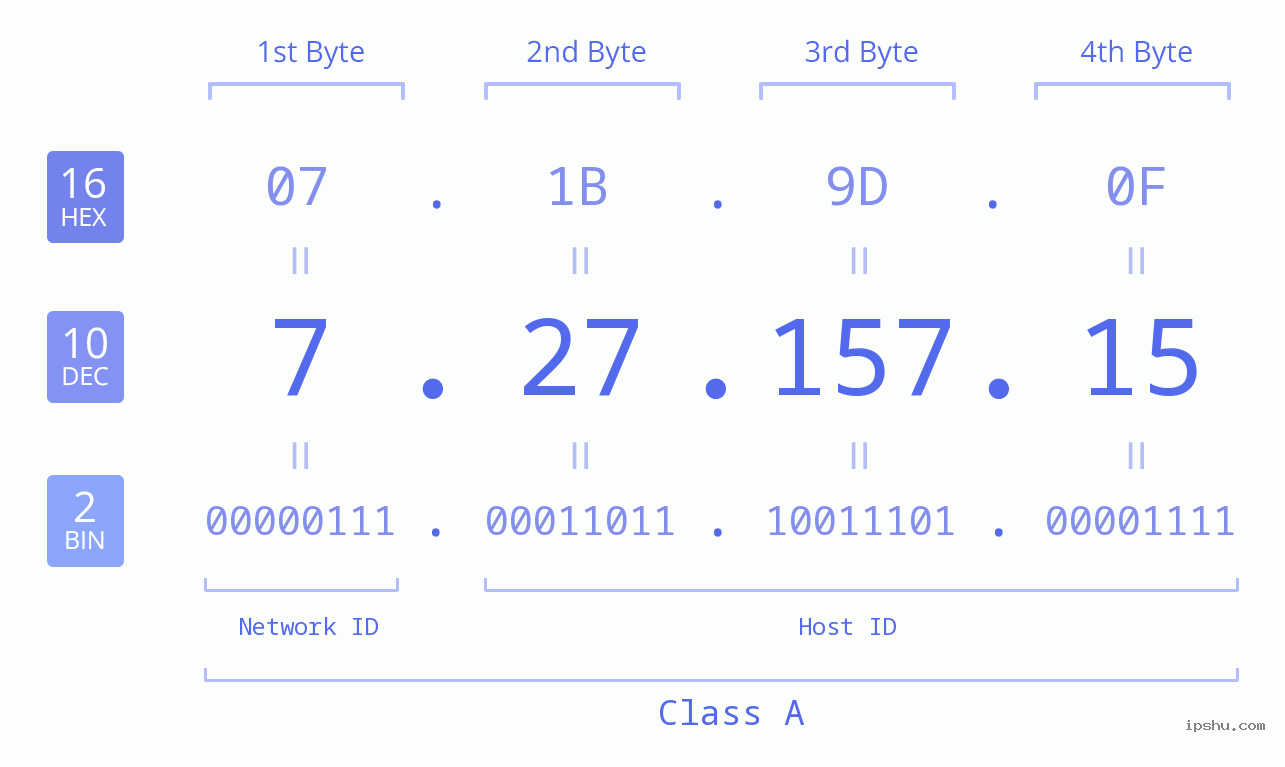 IPv4: 7.27.157.15 Network Class, Net ID, Host ID