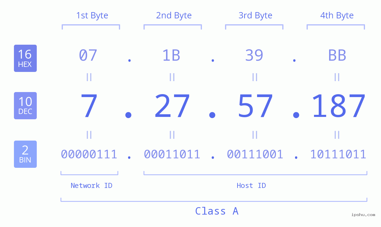 IPv4: 7.27.57.187 Network Class, Net ID, Host ID