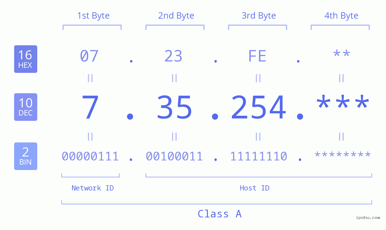 IP Address: 7.35.254 Data Structure Chart BIN DEC HEX IPv4: 7.35.254 Network Class, Net ID, Host ID