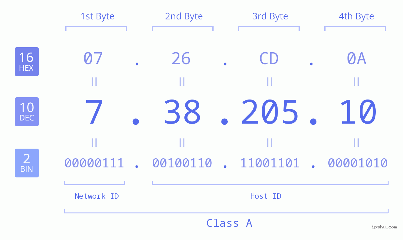 IP Address: 7.38.205.10 Data Structure Chart BIN DEC HEX IPv4: 7.38.205.10 Network Class, Net ID, Host ID