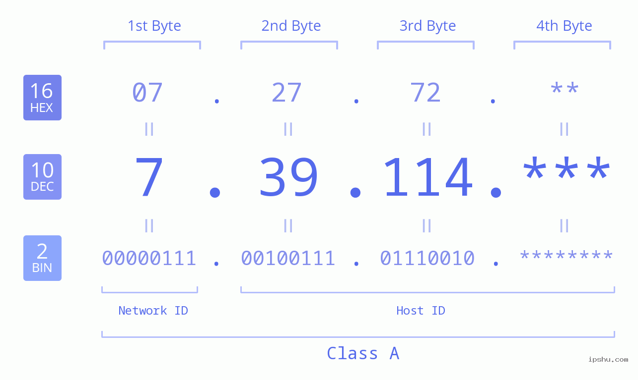 IP Address: 7.39.114 Data Structure Chart BIN DEC HEX IPv4: 7.39.114 Network Class, Net ID, Host ID