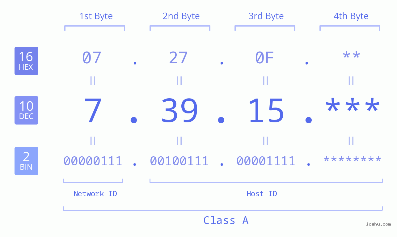 IP Address: 7.39.15 Data Structure Chart BIN DEC HEX IPv4: 7.39.15 Network Class, Net ID, Host ID
