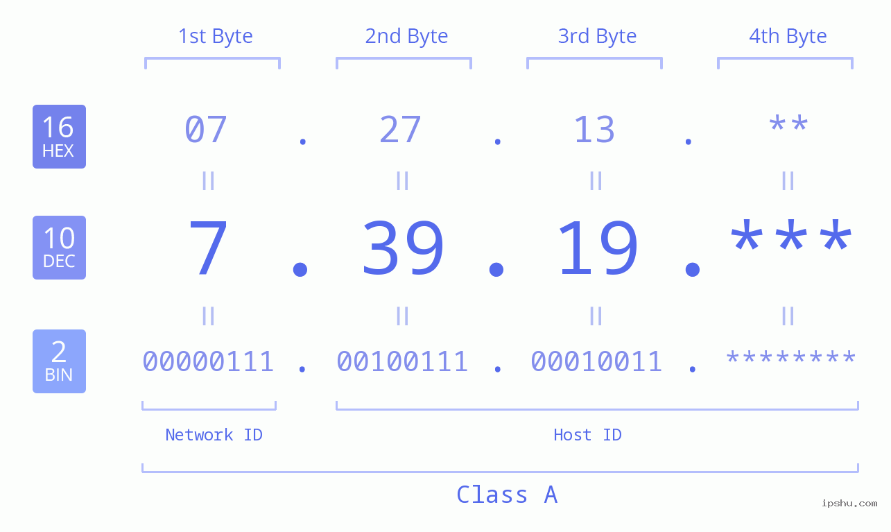 IP Address: 7.39.19 Data Structure Chart BIN DEC HEX IPv4: 7.39.19 Network Class, Net ID, Host ID