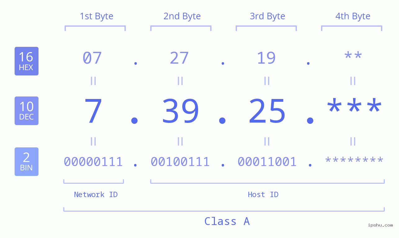 IP Address: 7.39.25 Data Structure Chart BIN DEC HEX IPv4: 7.39.25 Network Class, Net ID, Host ID