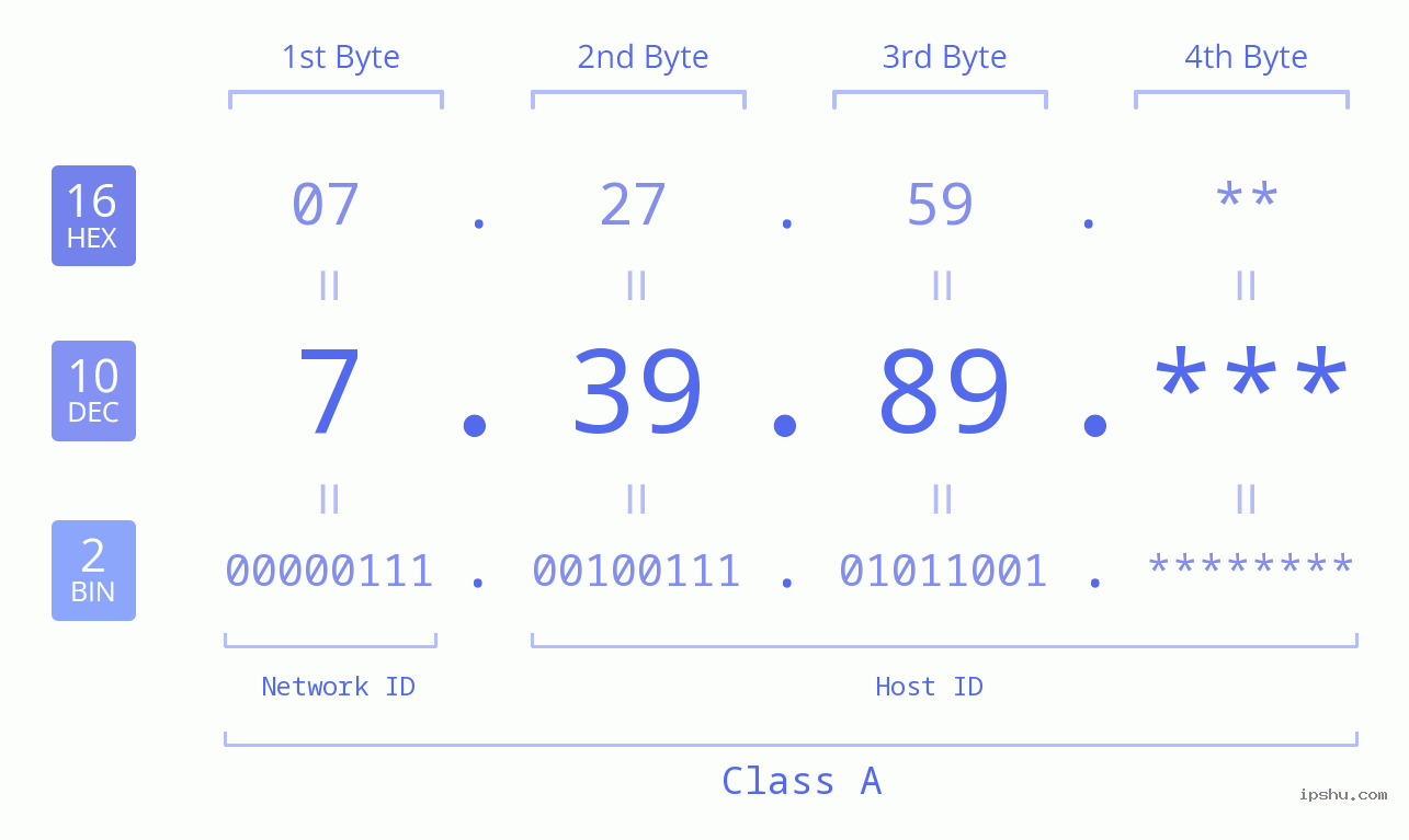 IP Address: 7.39.89 Data Structure Chart BIN DEC HEX IPv4: 7.39.89 Network Class, Net ID, Host ID