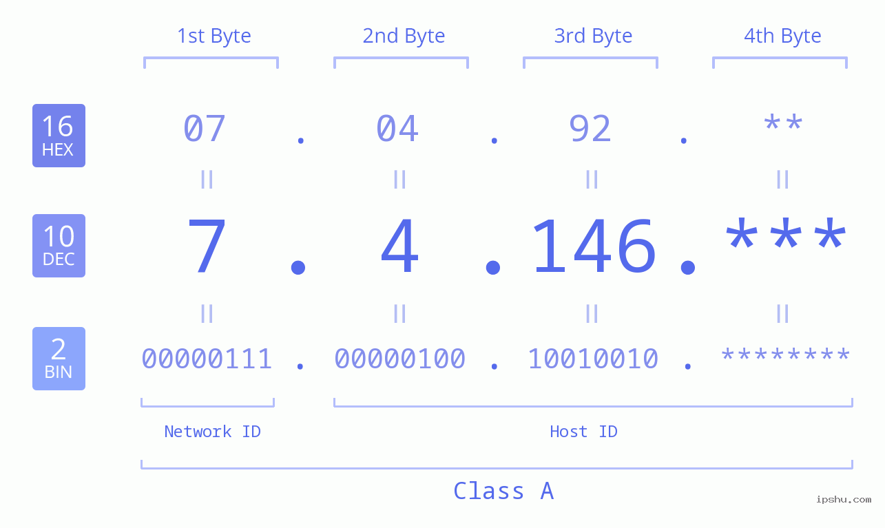 IP Address: 7.4.146 Data Structure Chart BIN DEC HEX IPv4: 7.4.146 Network Class, Net ID, Host ID