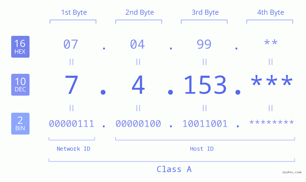 IP Address: 7.4.153 Data Structure Chart BIN DEC HEX IPv4: 7.4.153 Network Class, Net ID, Host ID