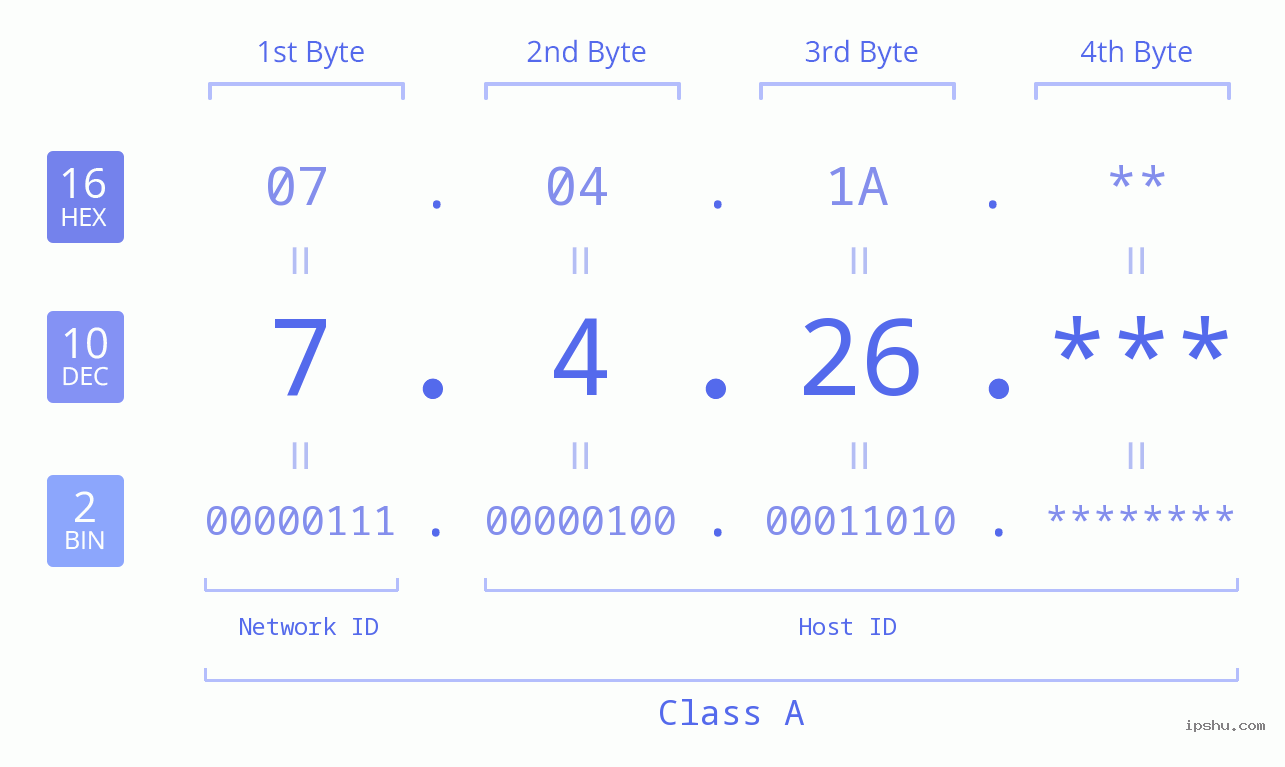 IP Address: 7.4.26 Data Structure Chart BIN DEC HEX IPv4: 7.4.26 Network Class, Net ID, Host ID