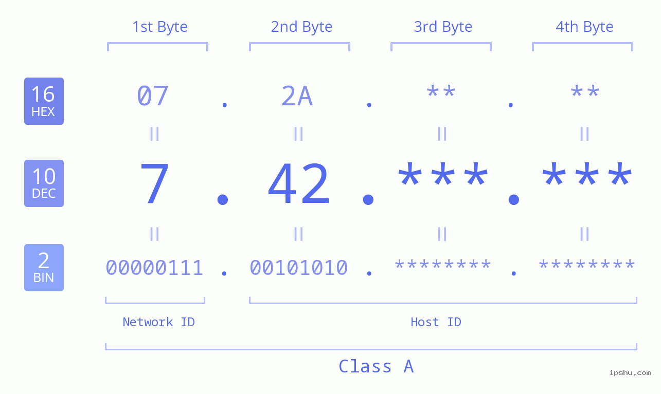 IPv4: 7.42 Network Class, Net ID, Host ID