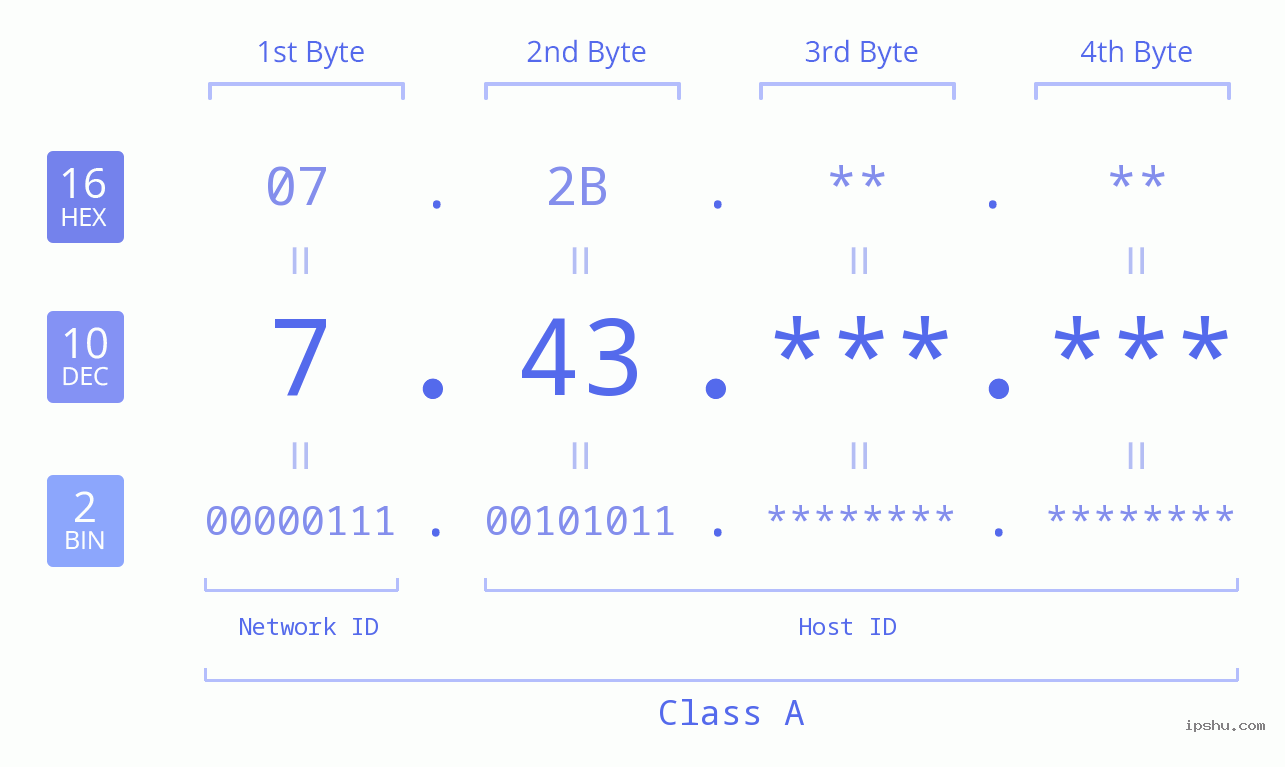 IPv4: 7.43 Network Class, Net ID, Host ID