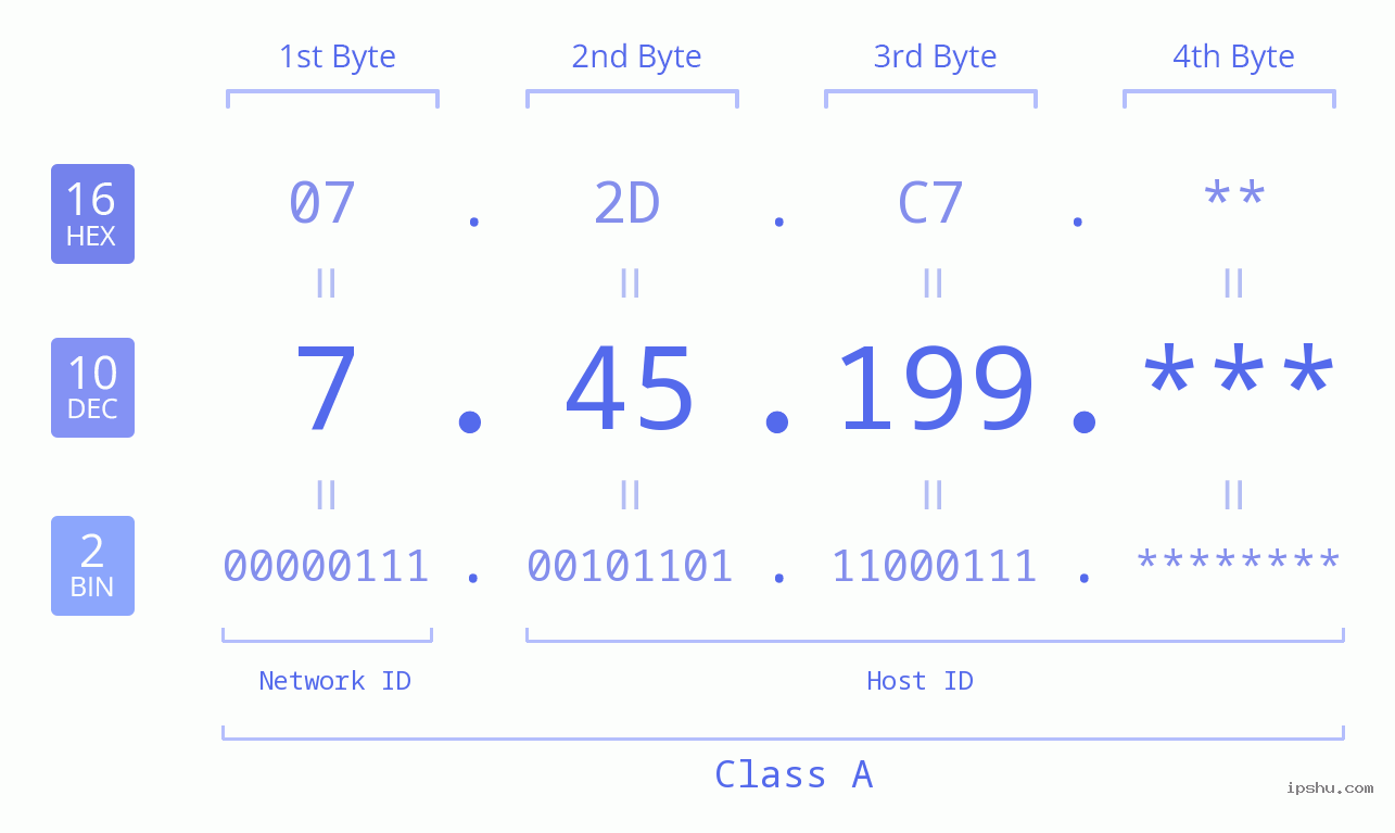 IP Address: 7.45.199 Data Structure Chart BIN DEC HEX IPv4: 7.45.199 Network Class, Net ID, Host ID