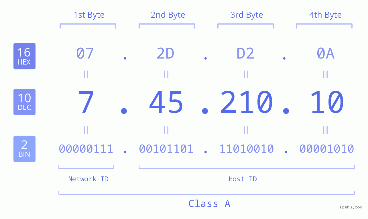 IP Address: 7.45.210.10 Data Structure Chart BIN DEC HEX IPv4: 7.45.210.10 Network Class, Net ID, Host ID