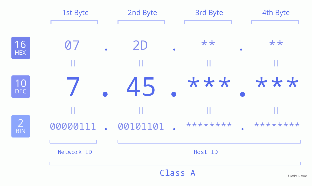 IPv4: 7.45 Network Class, Net ID, Host ID