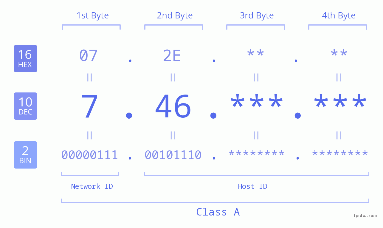 IPv4: 7.46 Network Class, Net ID, Host ID