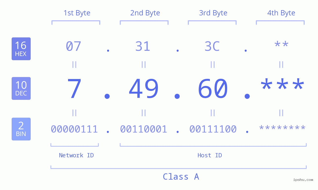 IP Address: 7.49.60 Data Structure Chart BIN DEC HEX IPv4: 7.49.60 Network Class, Net ID, Host ID
