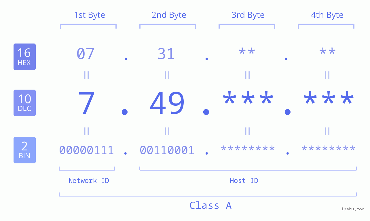 IPv4: 7.49 Network Class, Net ID, Host ID