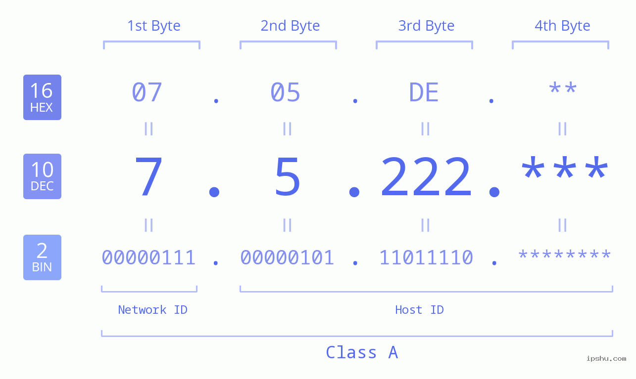 IP Address: 7.5.222 Data Structure Chart BIN DEC HEX IPv4: 7.5.222 Network Class, Net ID, Host ID