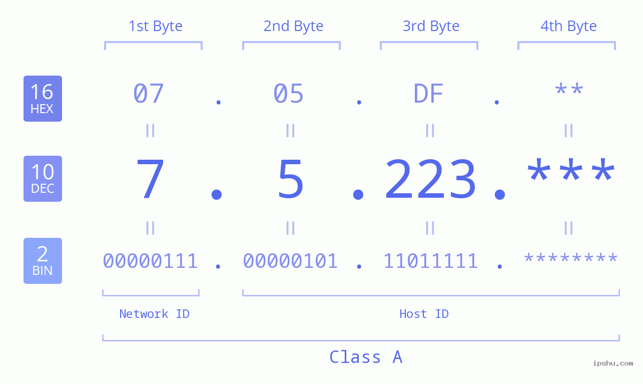 IP Address: 7.5.223 Data Structure Chart BIN DEC HEX IPv4: 7.5.223 Network Class, Net ID, Host ID