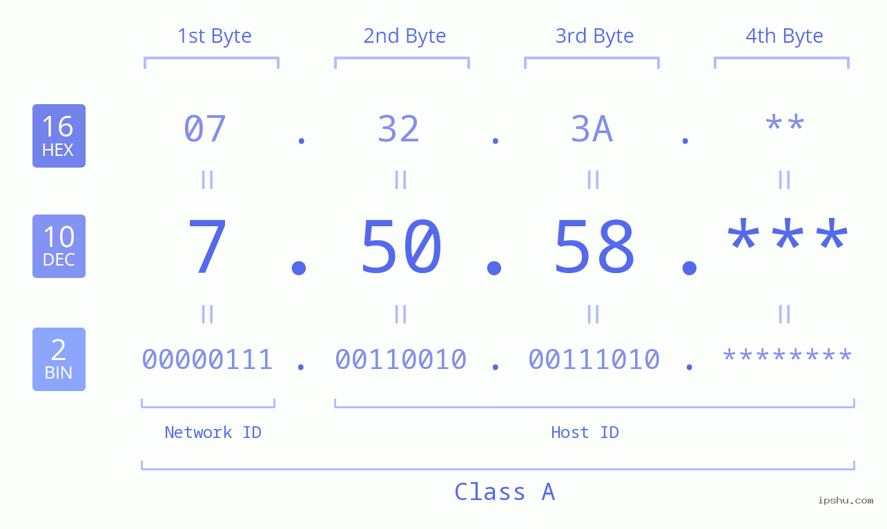 IP Address: 7.50.58 Data Structure Chart BIN DEC HEX IPv4: 7.50.58 Network Class, Net ID, Host ID