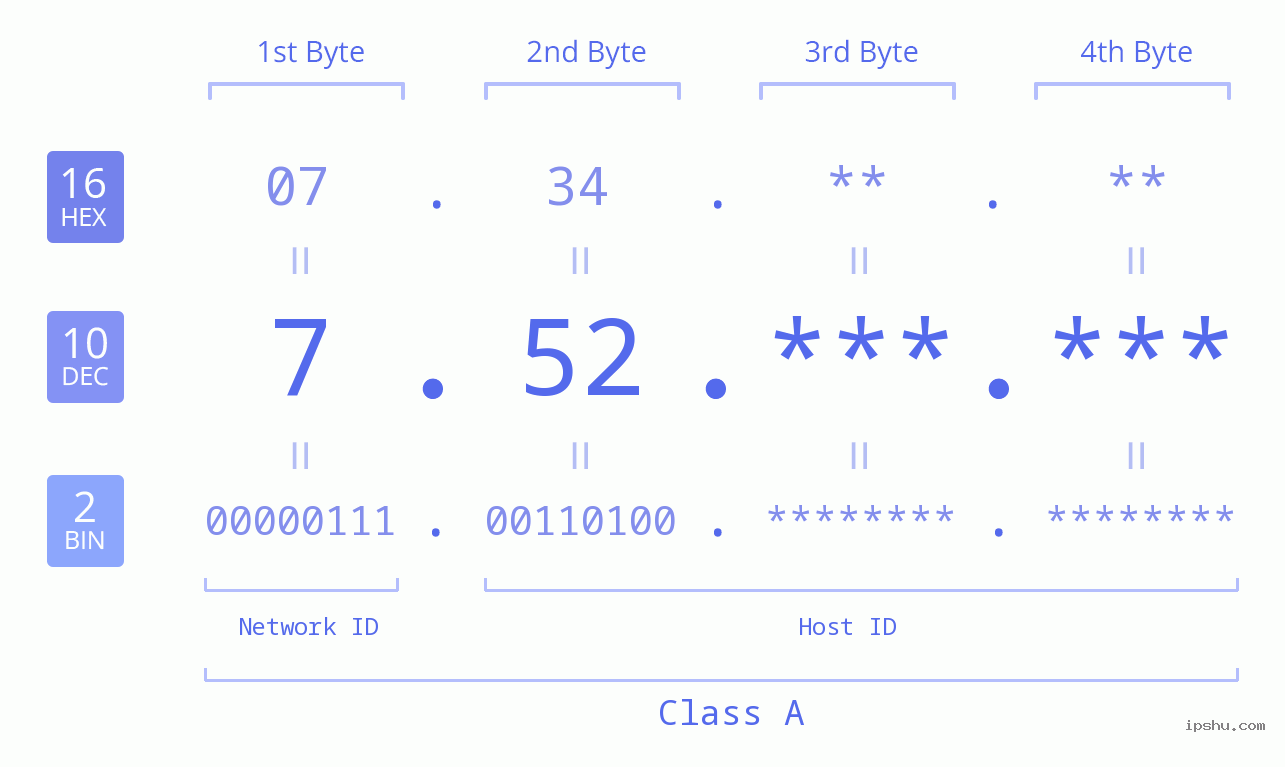 IPv4: 7.52 Network Class, Net ID, Host ID