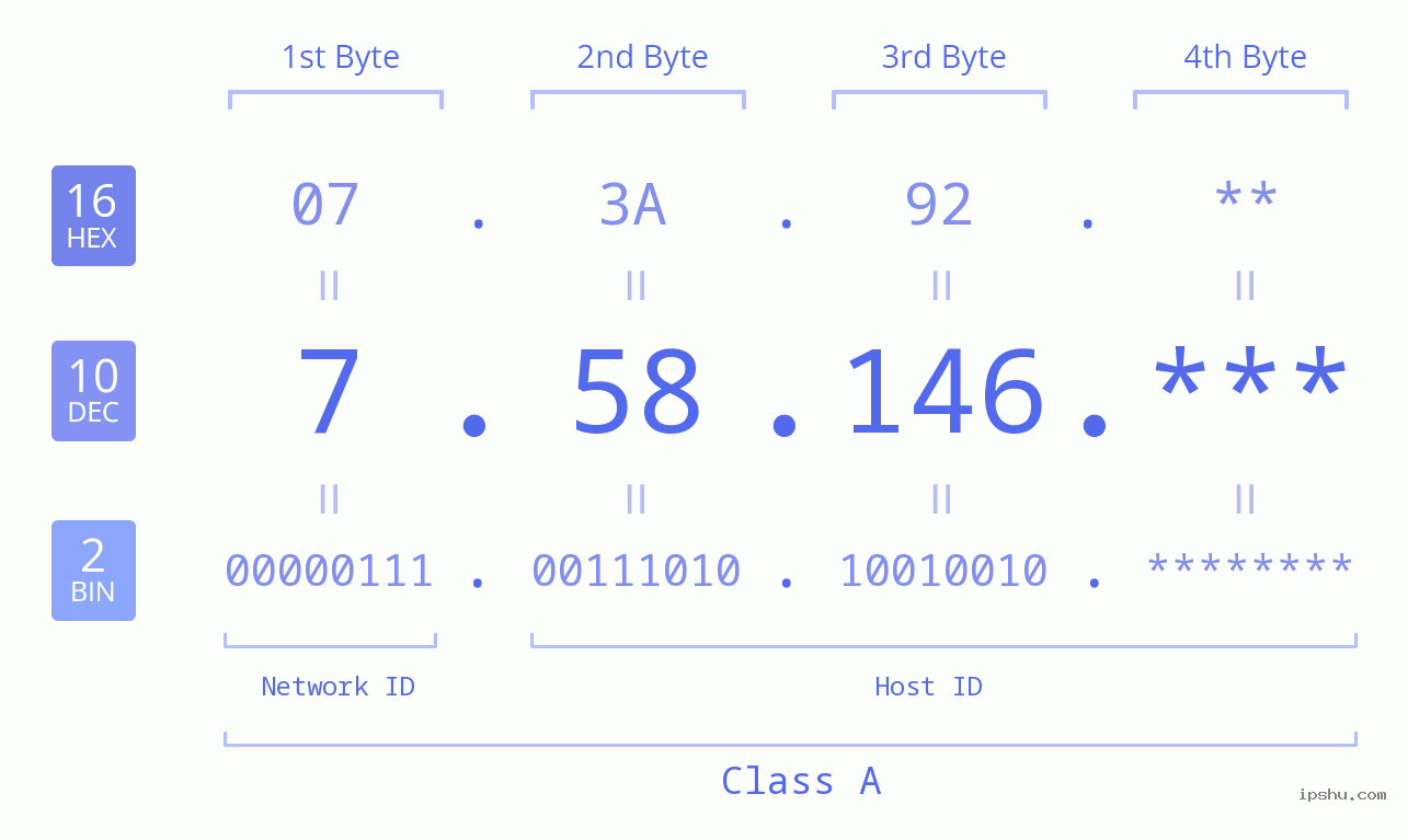 IP Address: 7.58.146 Data Structure Chart BIN DEC HEX IPv4: 7.58.146 Network Class, Net ID, Host ID