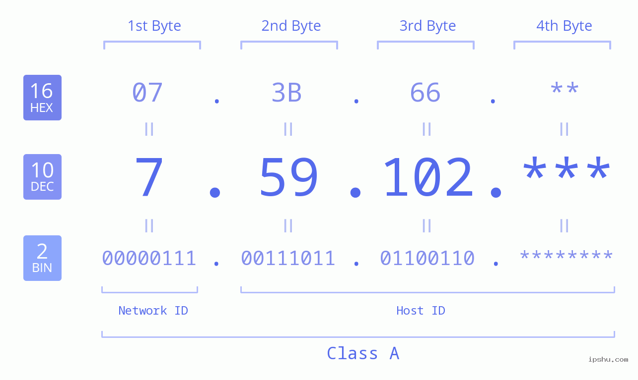 IP Address: 7.59.102 Data Structure Chart BIN DEC HEX IPv4: 7.59.102 Network Class, Net ID, Host ID