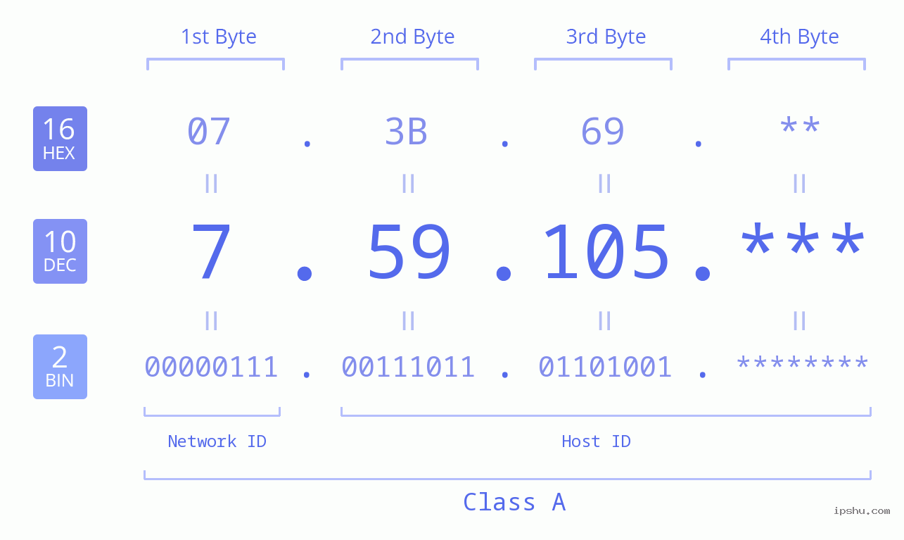 IP Address: 7.59.105 Data Structure Chart BIN DEC HEX IPv4: 7.59.105 Network Class, Net ID, Host ID