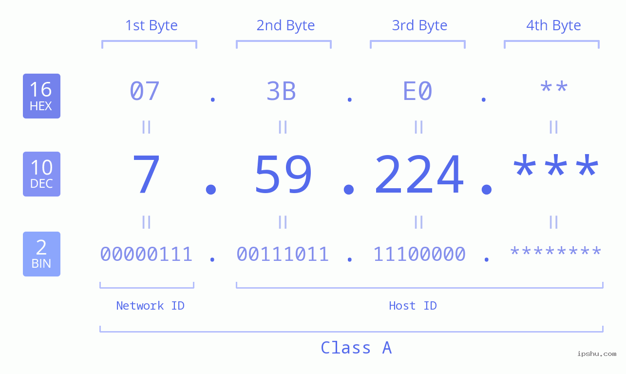 IP Address: 7.59.224 Data Structure Chart BIN DEC HEX IPv4: 7.59.224 Network Class, Net ID, Host ID