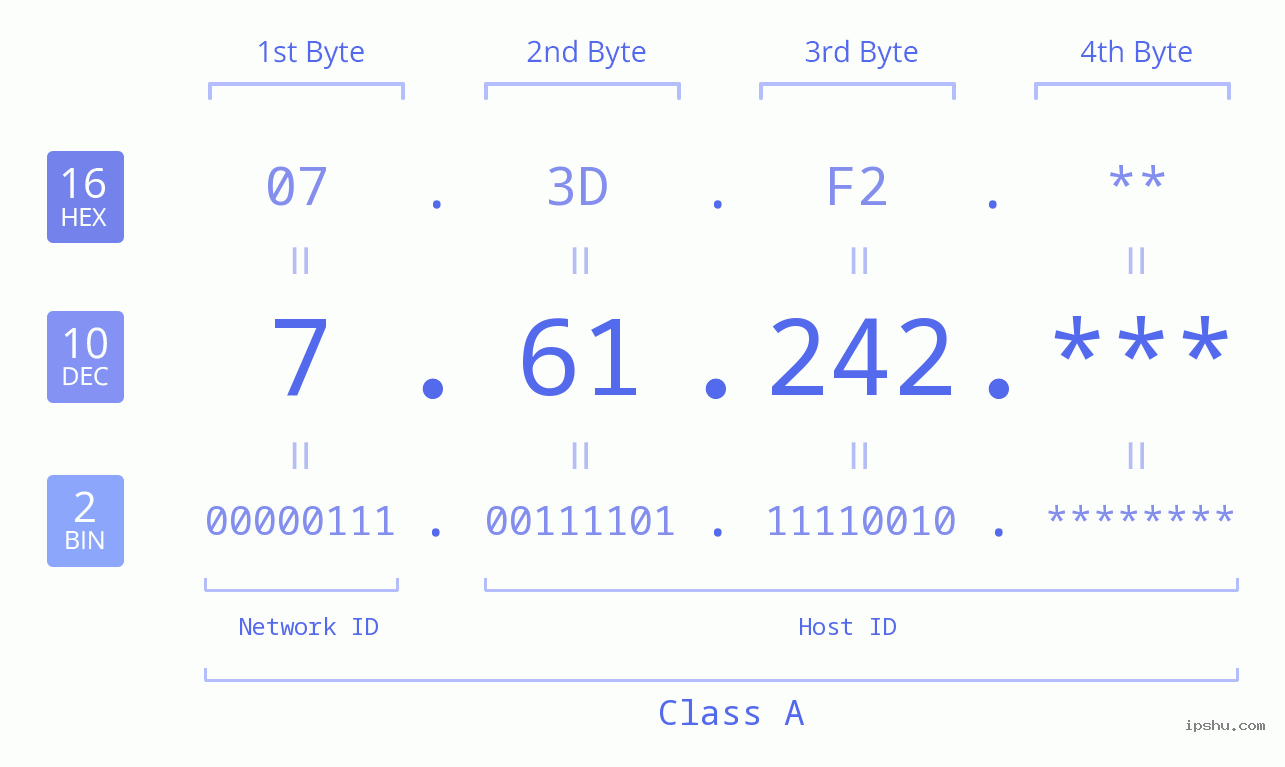 IP Address: 7.61.242 Data Structure Chart BIN DEC HEX IPv4: 7.61.242 Network Class, Net ID, Host ID