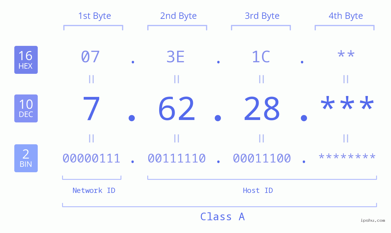 IP Address: 7.62.28 Data Structure Chart BIN DEC HEX IPv4: 7.62.28 Network Class, Net ID, Host ID