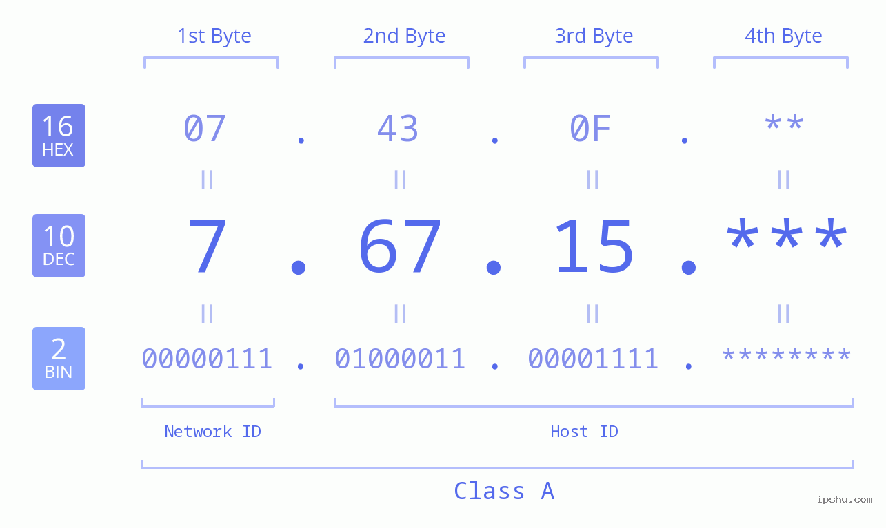 IP Address: 7.67.15 Data Structure Chart BIN DEC HEX IPv4: 7.67.15 Network Class, Net ID, Host ID