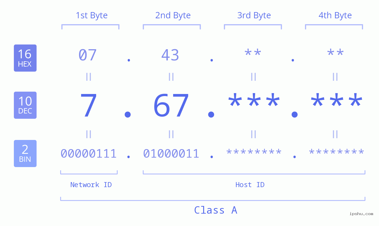 IPv4: 7.67 Network Class, Net ID, Host ID