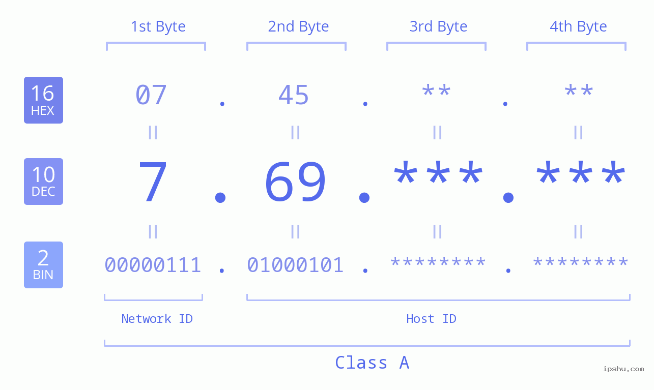 IPv4: 7.69 Network Class, Net ID, Host ID