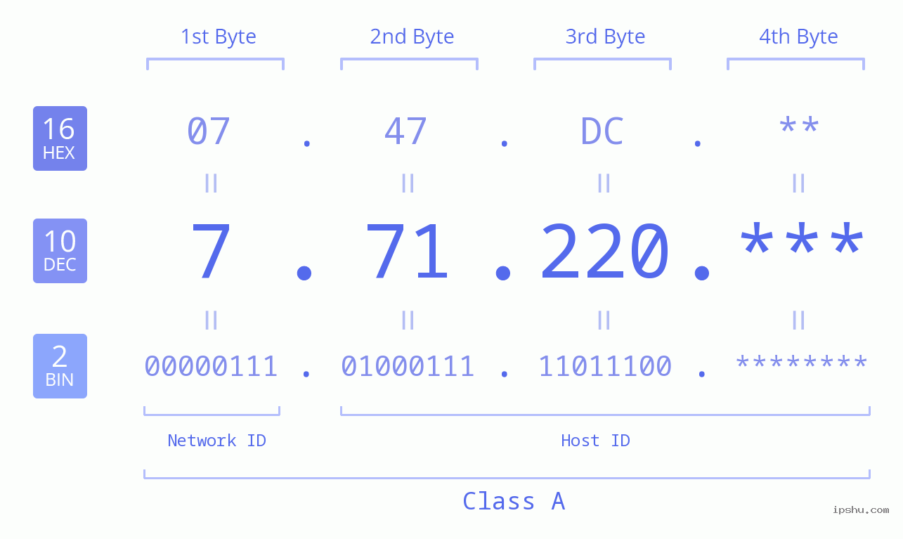 IPv4: 7.71.220 Network Class, Net ID, Host ID