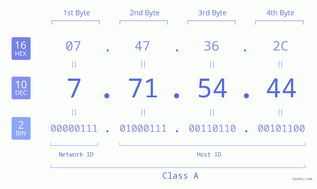 IPv4: 7.71.54.44 Network Class, Net ID, Host ID