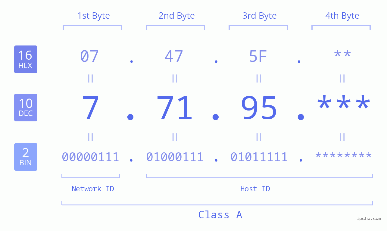 IP Address: 7.71.95 Data Structure Chart BIN DEC HEX IPv4: 7.71.95 Network Class, Net ID, Host ID