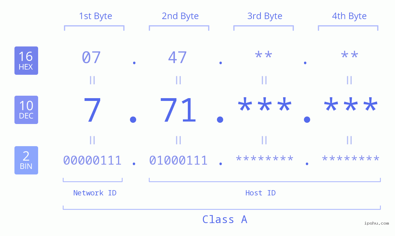 IPv4: 7.71 Network Class, Net ID, Host ID