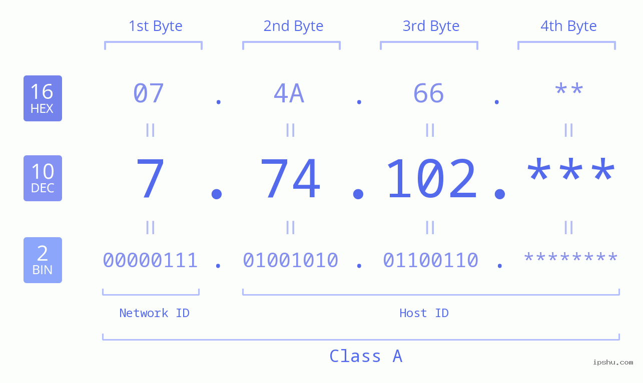 IPv4: 7.74.102 Network Class, Net ID, Host ID