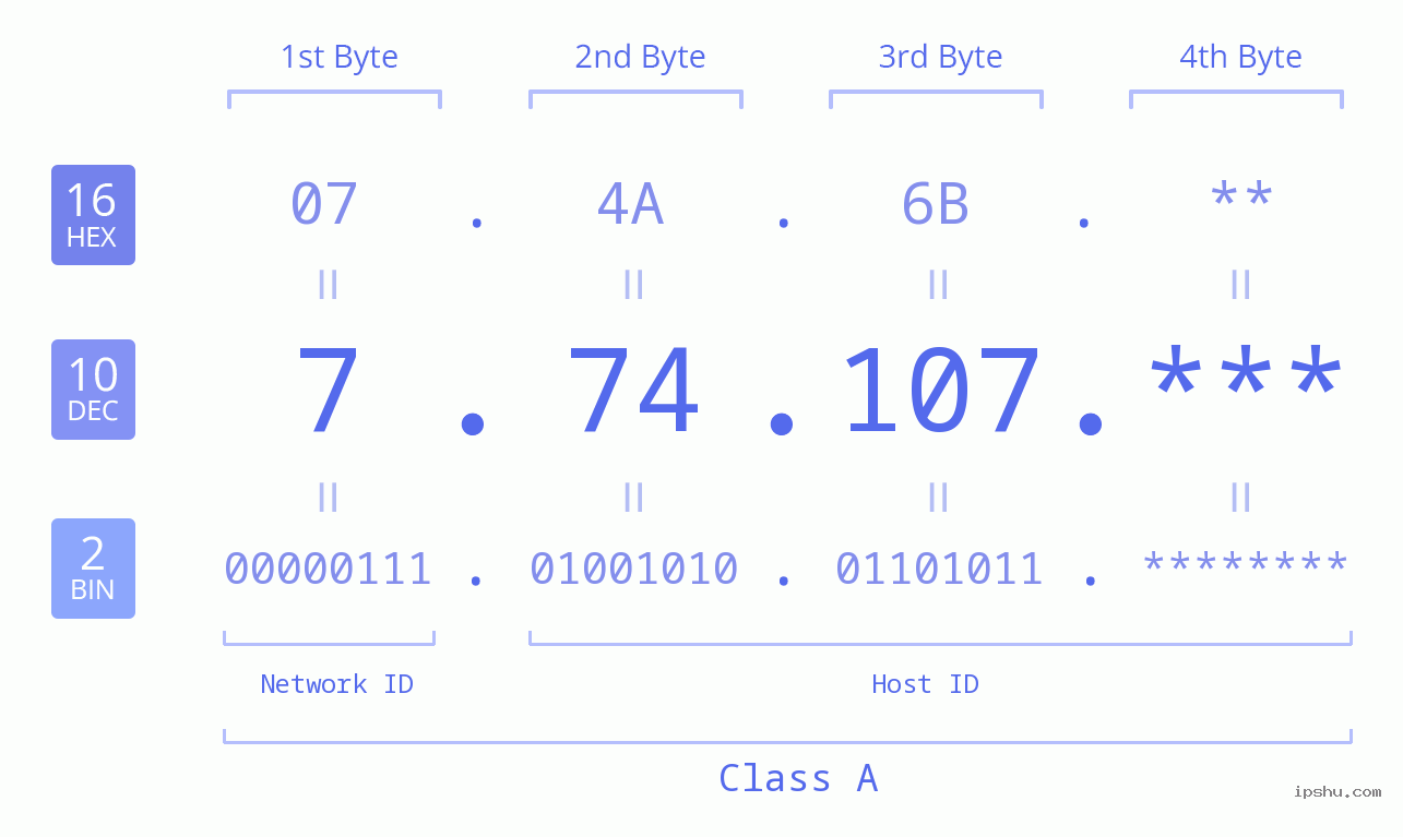 IPv4: 7.74.107 Network Class, Net ID, Host ID