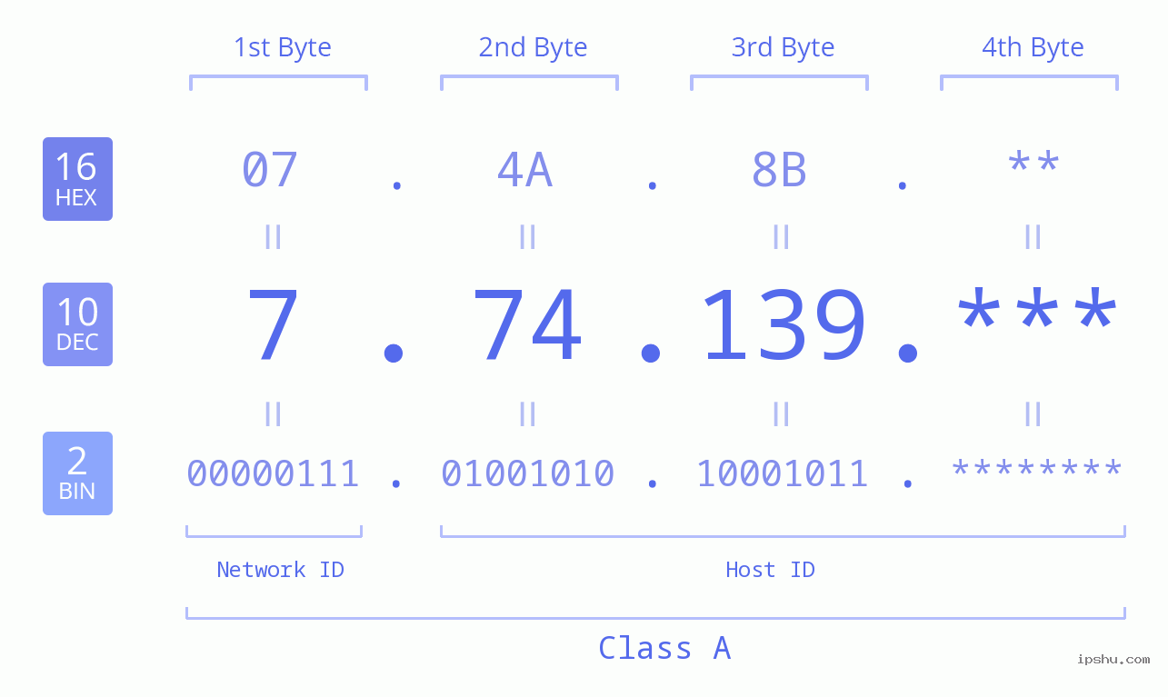 IP Address: 7.74.139 Data Structure Chart BIN DEC HEX IPv4: 7.74.139 Network Class, Net ID, Host ID