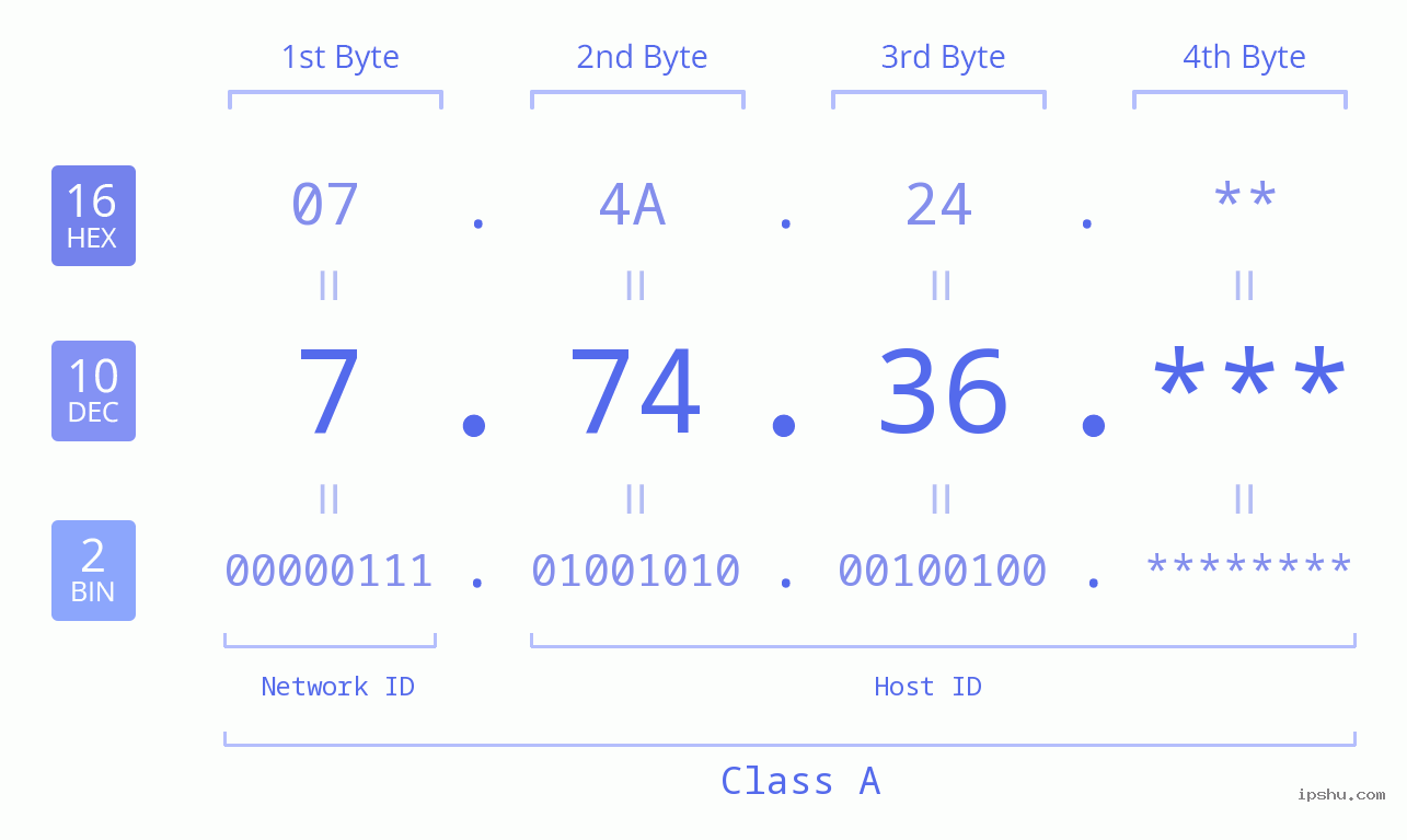 IP Address: 7.74.36 Data Structure Chart BIN DEC HEX IPv4: 7.74.36 Network Class, Net ID, Host ID