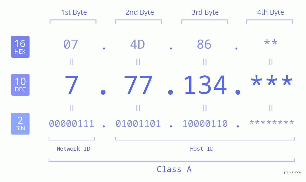 IP Address: 7.77.134 Data Structure Chart BIN DEC HEX IPv4: 7.77.134 Network Class, Net ID, Host ID
