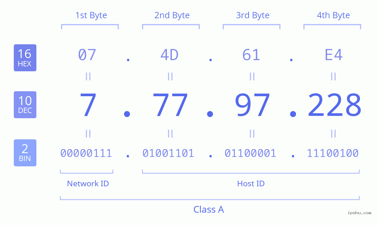 IPv4: 7.77.97.228 Network Class, Net ID, Host ID