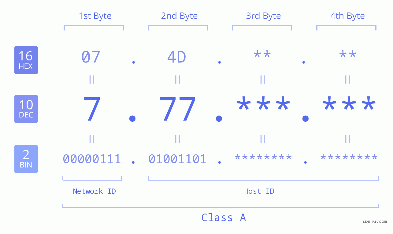 IPv4: 7.77 Network Class, Net ID, Host ID