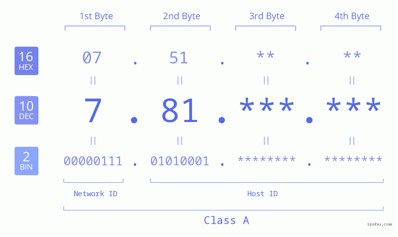 IPv4: 7.81 Network Class, Net ID, Host ID