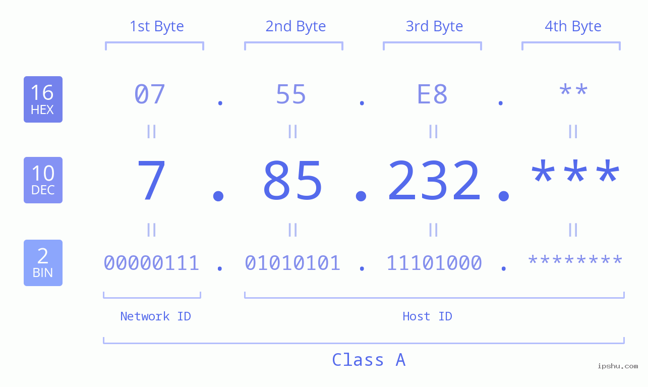 IP Address: 7.85.232 Data Structure Chart BIN DEC HEX IPv4: 7.85.232 Network Class, Net ID, Host ID